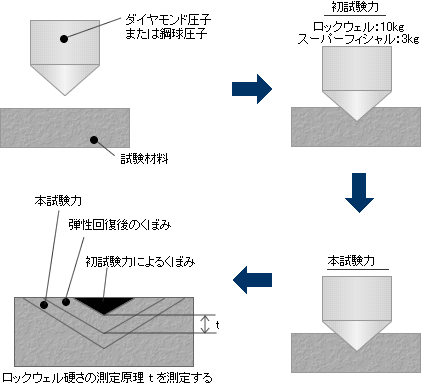 硬 ロック 試験 ウェル さ ロックウェル硬さ試験｜よくわかる講座｜ダコタ・ジャパン