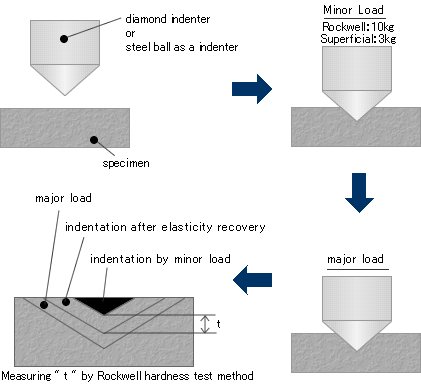 What are some methods for testing metal hardness?