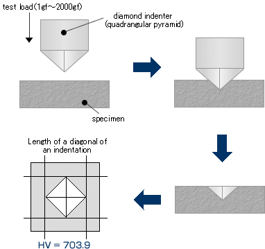 Vickers Hardness Testers