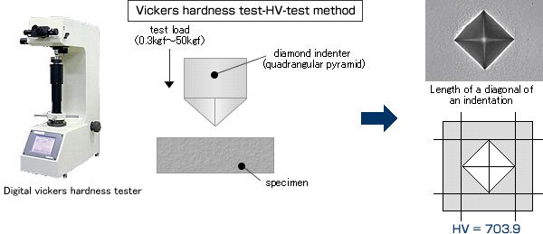 Digital vickers hardness tester VMT series