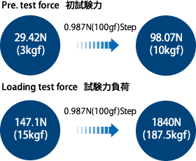 Variable test force