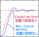 Test force is controllable with high precision from the output of a load cell.