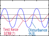 Feedback control controls the vibration from the outside.