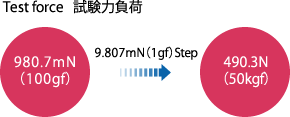 Test force